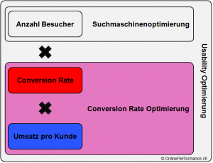 Mehr Umsatz durch höhere Conversion Rate