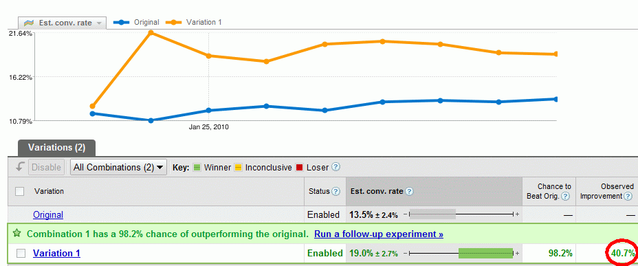 Conversion Rate: Vergleich von zwei Varianten