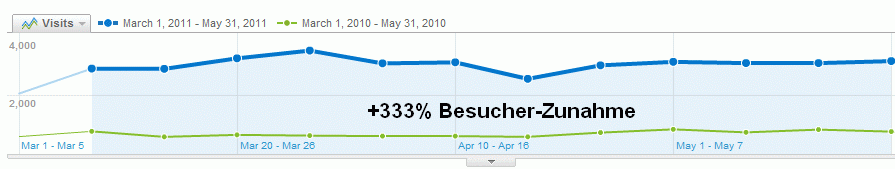 Anzahl Besucher SEO Fallstudie (Vergleich zu Vorjahr)