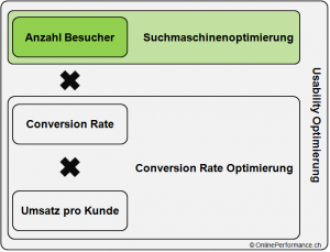 Mehr Besucher durch SEO