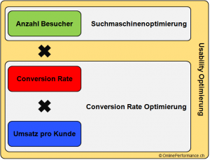 Steigerung benutzerfreundlichkeit = mehr Umsatz