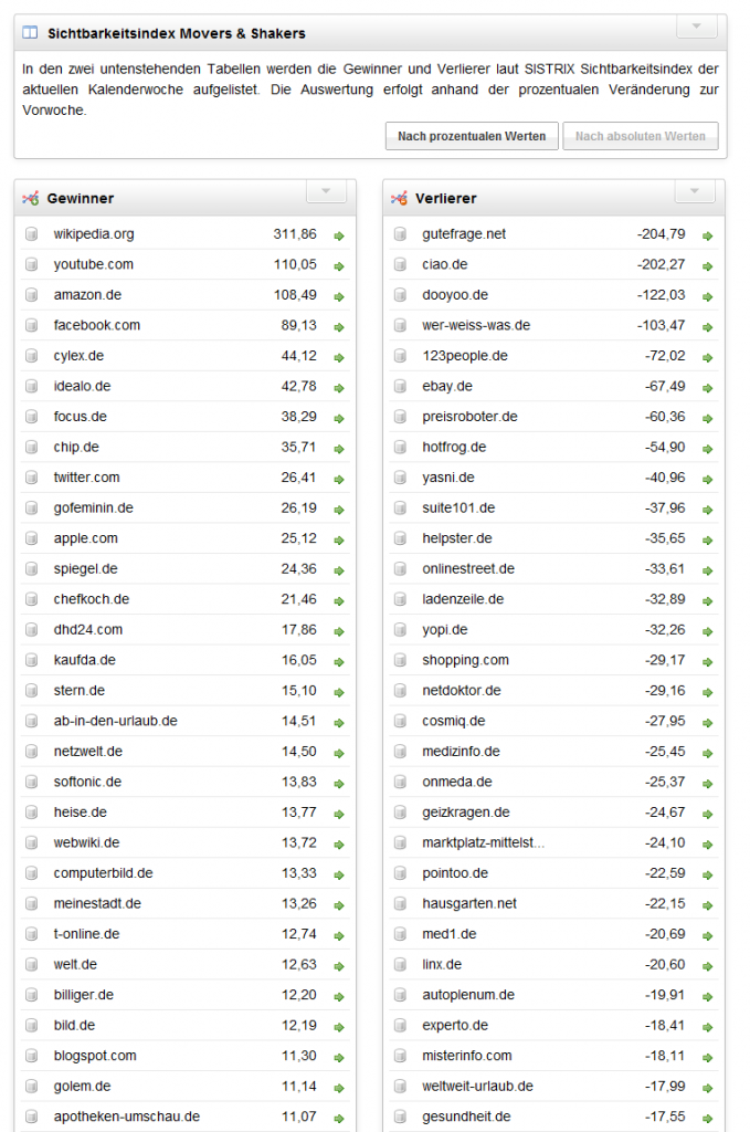 Sistrix Sichtbarkeitsindex nach Panda-Update (Deutschland)